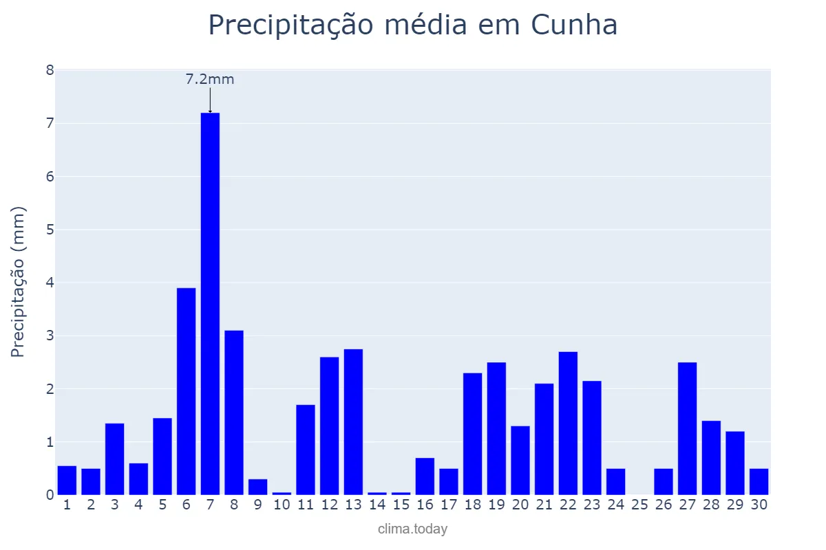 Precipitação em abril em Cunha, SP, BR