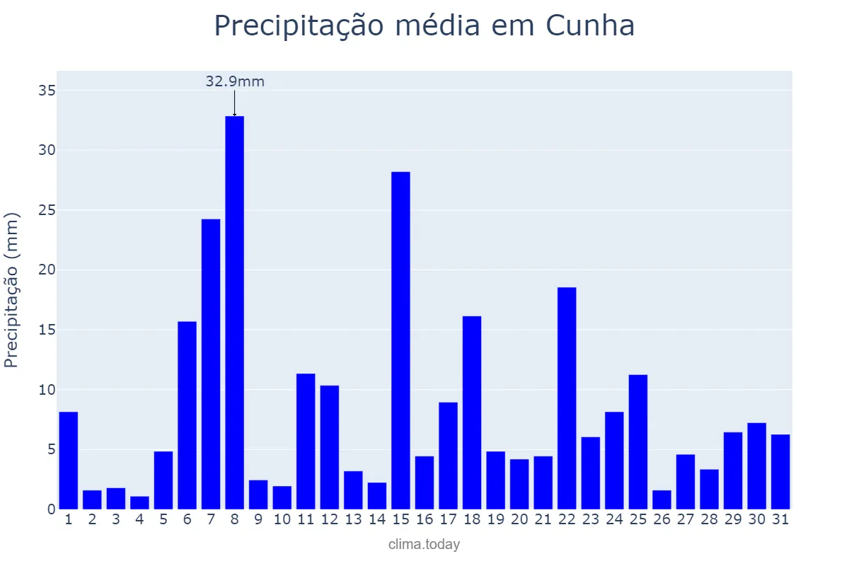 Precipitação em dezembro em Cunha, SP, BR