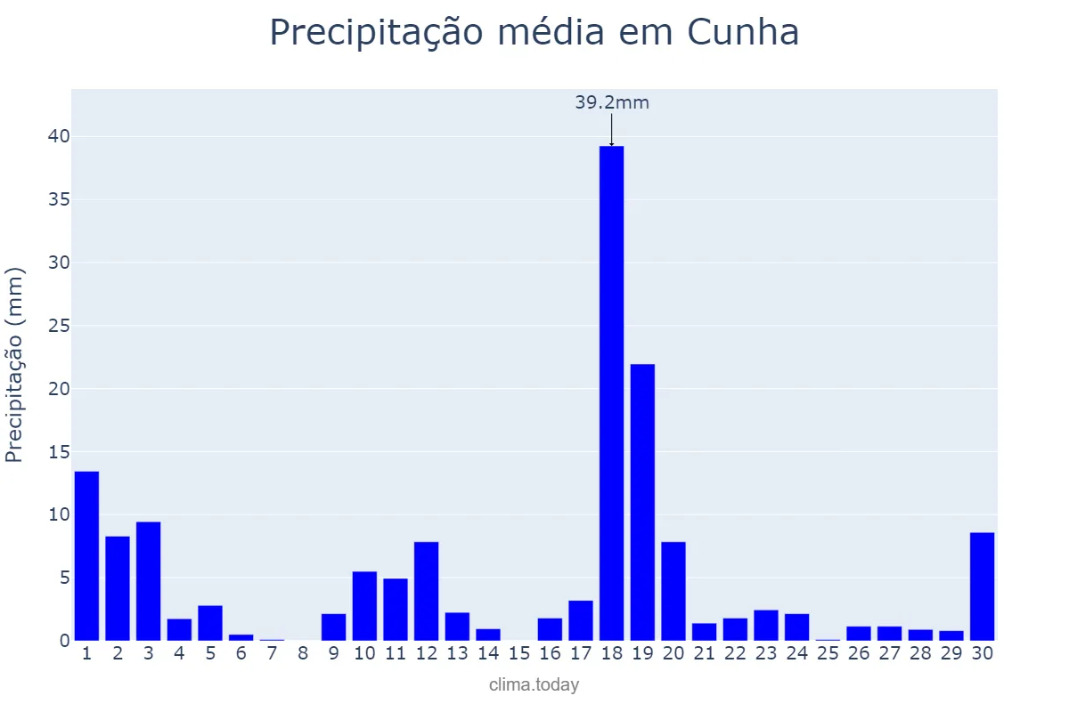 Precipitação em novembro em Cunha, SP, BR