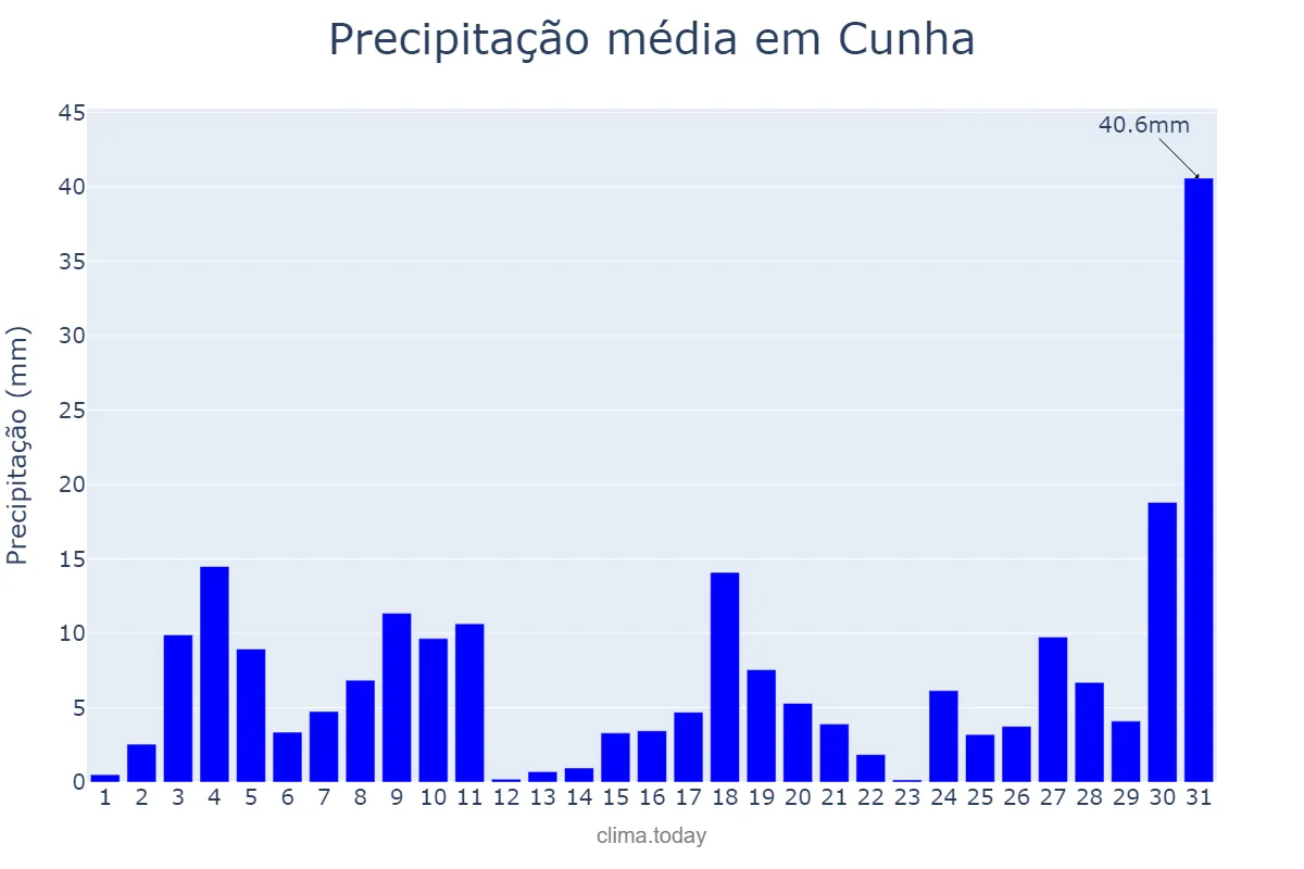 Precipitação em outubro em Cunha, SP, BR