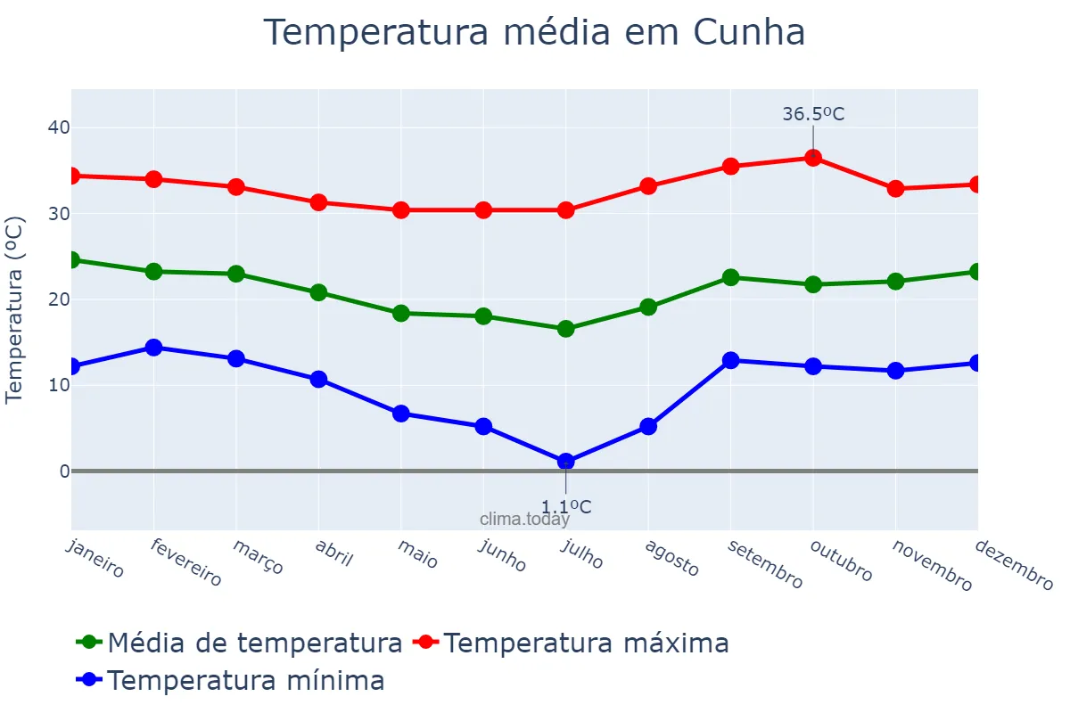 Temperatura anual em Cunha, SP, BR