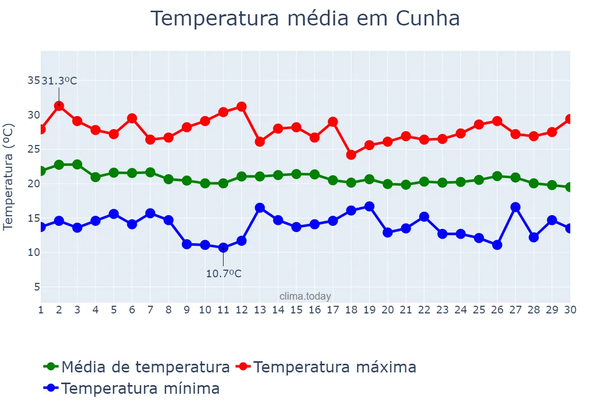 Temperatura em abril em Cunha, SP, BR