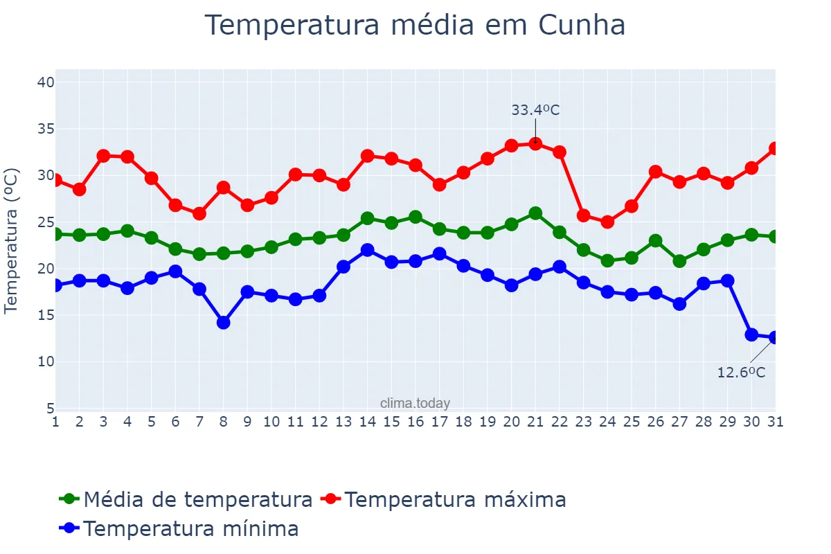 Temperatura em dezembro em Cunha, SP, BR