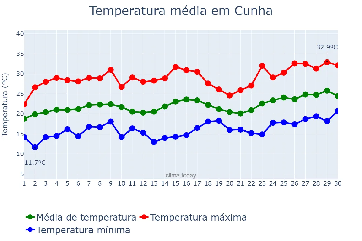 Temperatura em novembro em Cunha, SP, BR