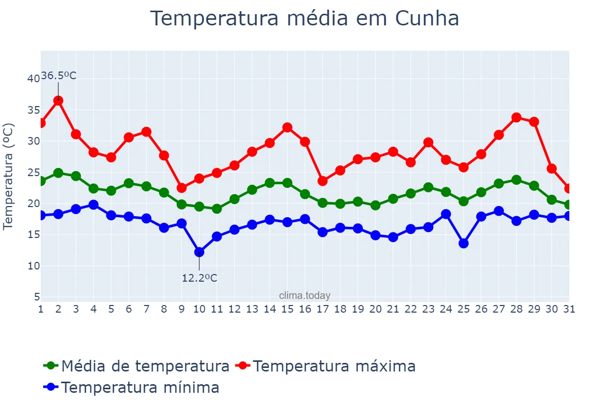 Temperatura em outubro em Cunha, SP, BR