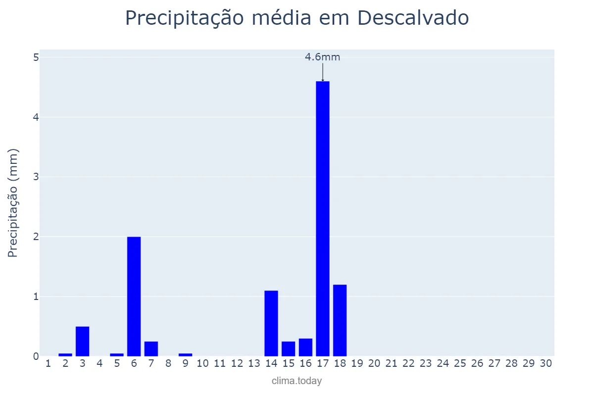 Precipitação em abril em Descalvado, SP, BR