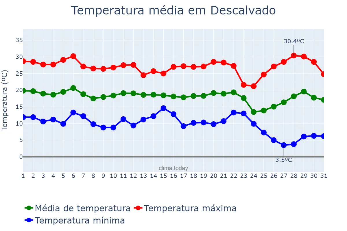 Temperatura em maio em Descalvado, SP, BR