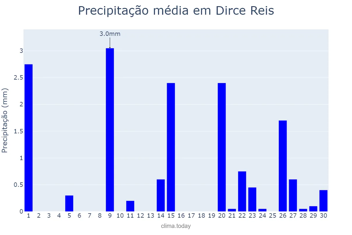 Precipitação em setembro em Dirce Reis, SP, BR