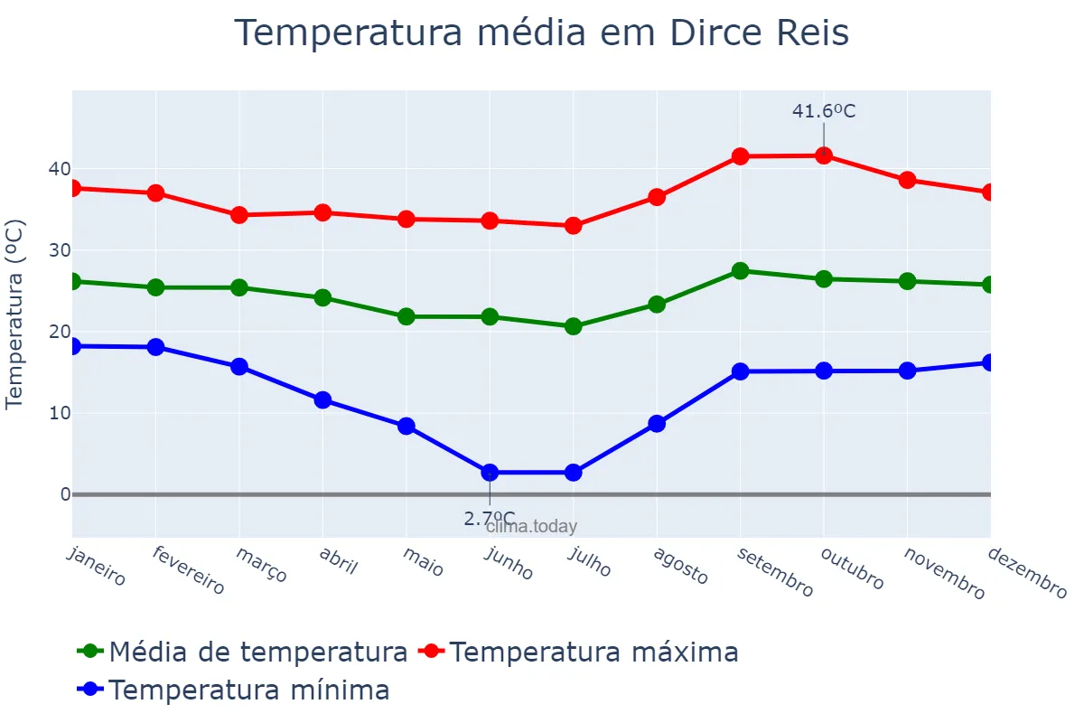 Temperatura anual em Dirce Reis, SP, BR