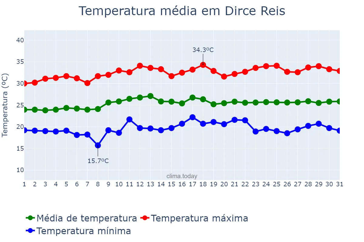 Temperatura em marco em Dirce Reis, SP, BR