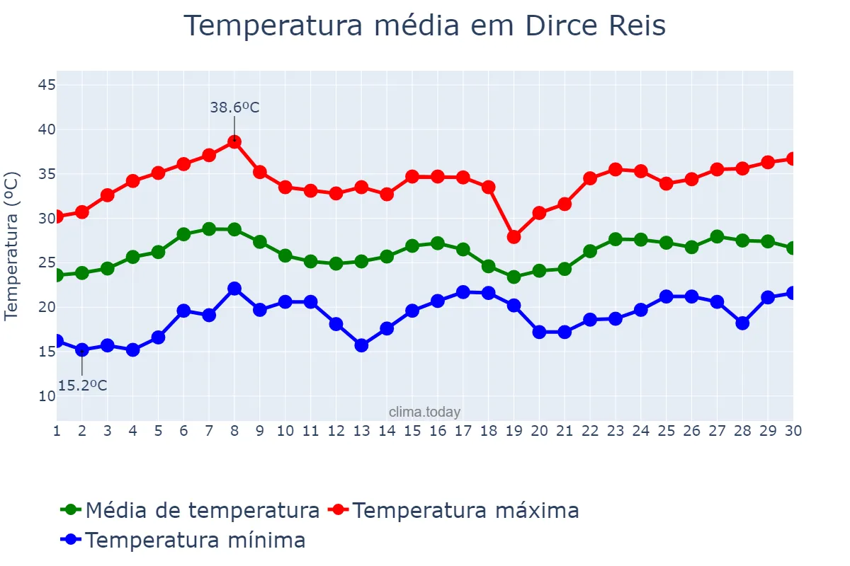Temperatura em novembro em Dirce Reis, SP, BR