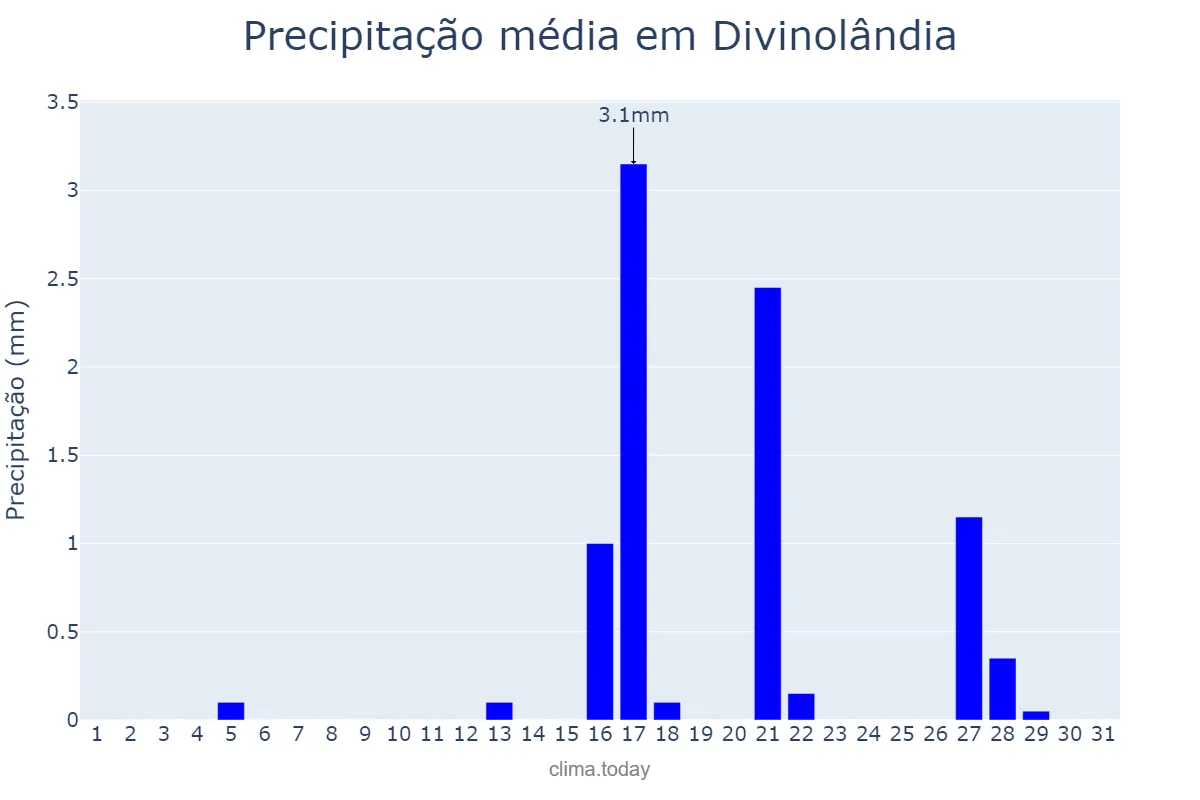 Precipitação em agosto em Divinolândia, SP, BR