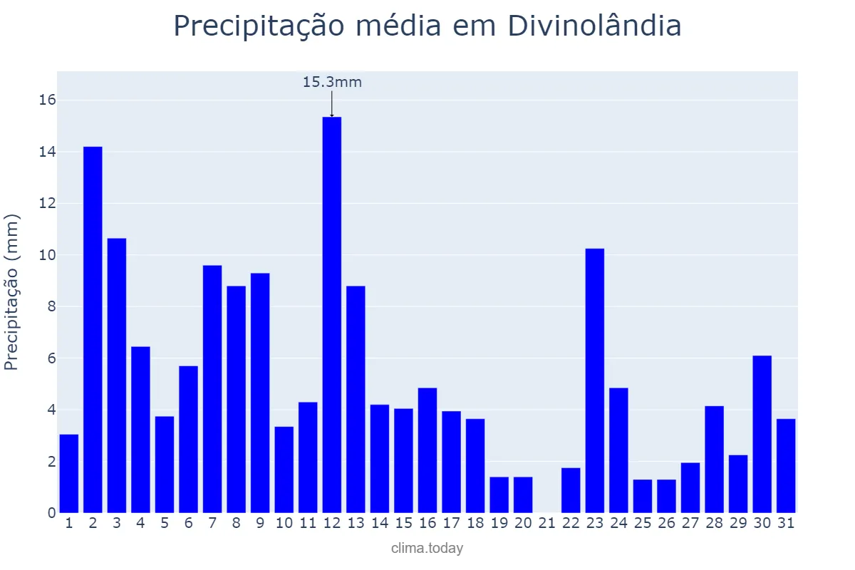 Precipitação em janeiro em Divinolândia, SP, BR