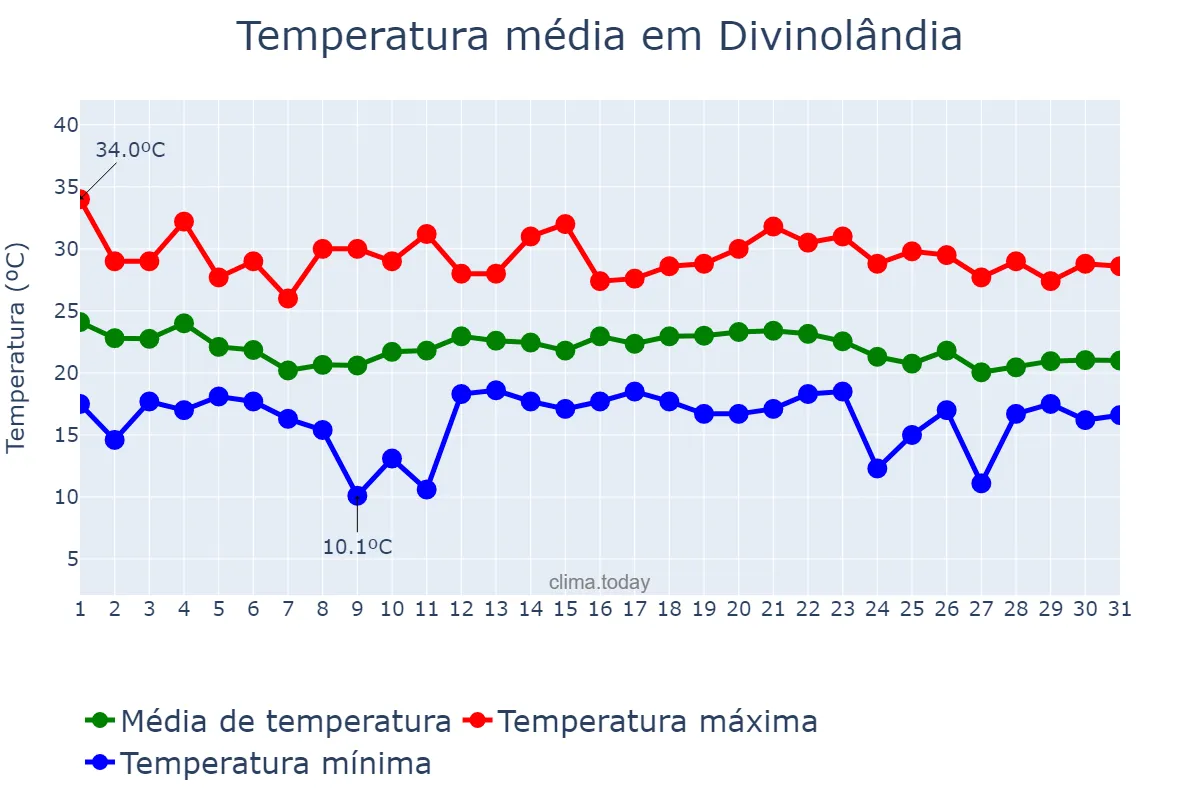 Temperatura em dezembro em Divinolândia, SP, BR