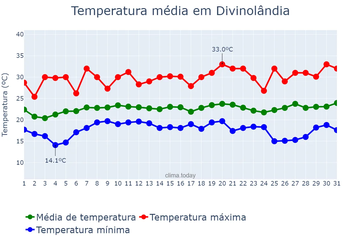 Temperatura em janeiro em Divinolândia, SP, BR