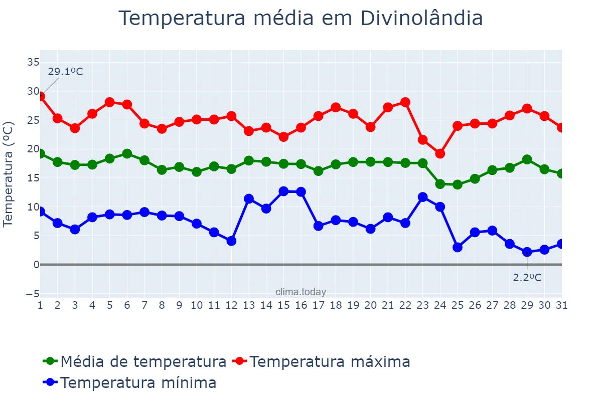 Temperatura em maio em Divinolândia, SP, BR