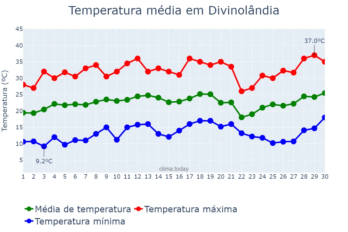 Temperatura em setembro em Divinolândia, SP, BR