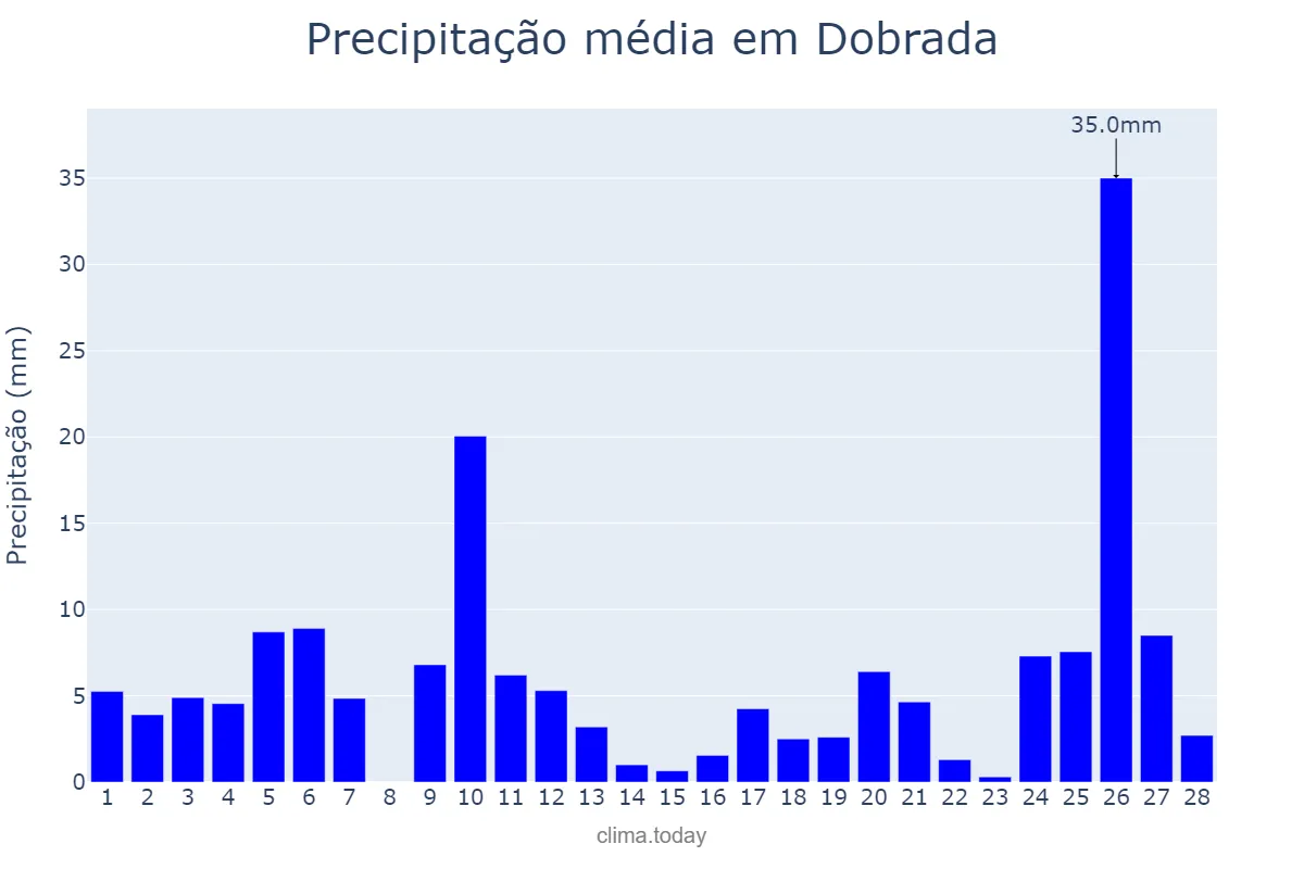 Precipitação em fevereiro em Dobrada, SP, BR