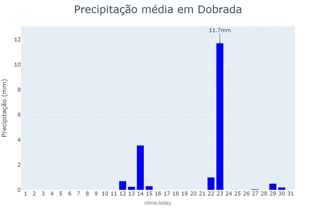 Precipitação em maio em Dobrada, SP, BR