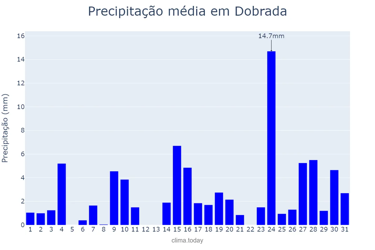 Precipitação em outubro em Dobrada, SP, BR