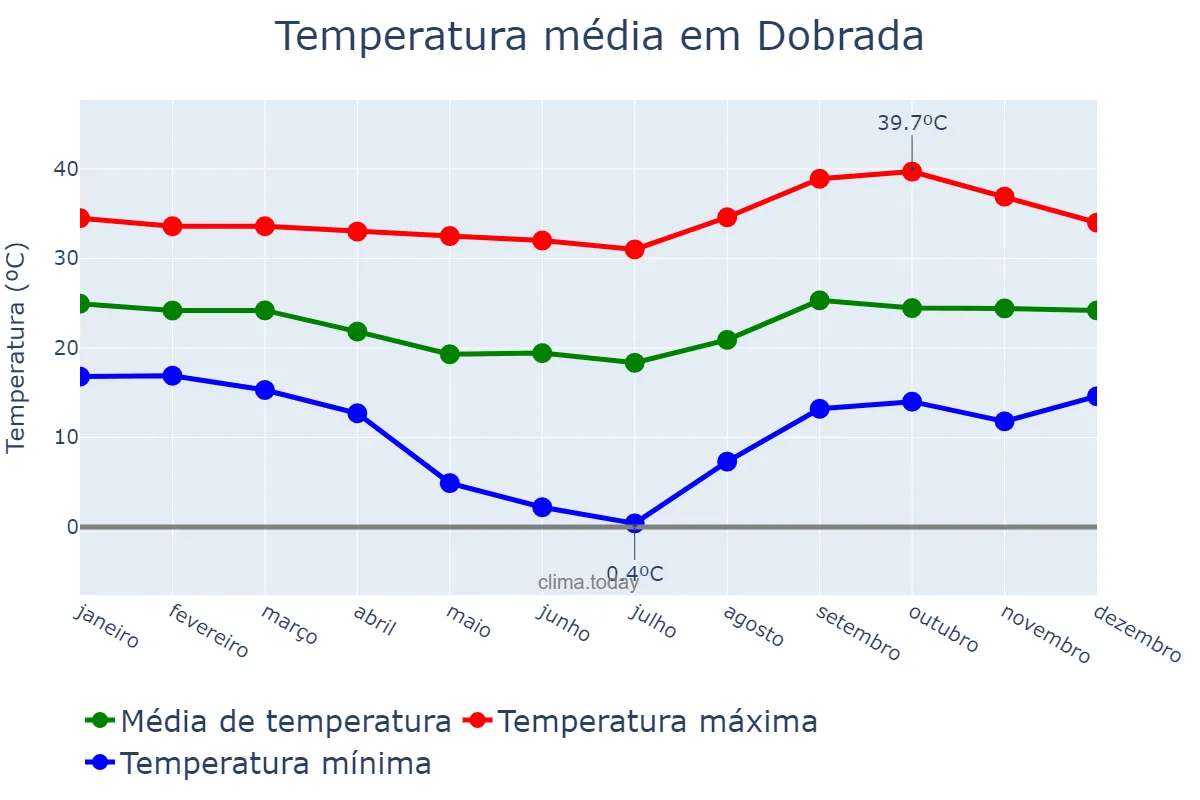 Temperatura anual em Dobrada, SP, BR