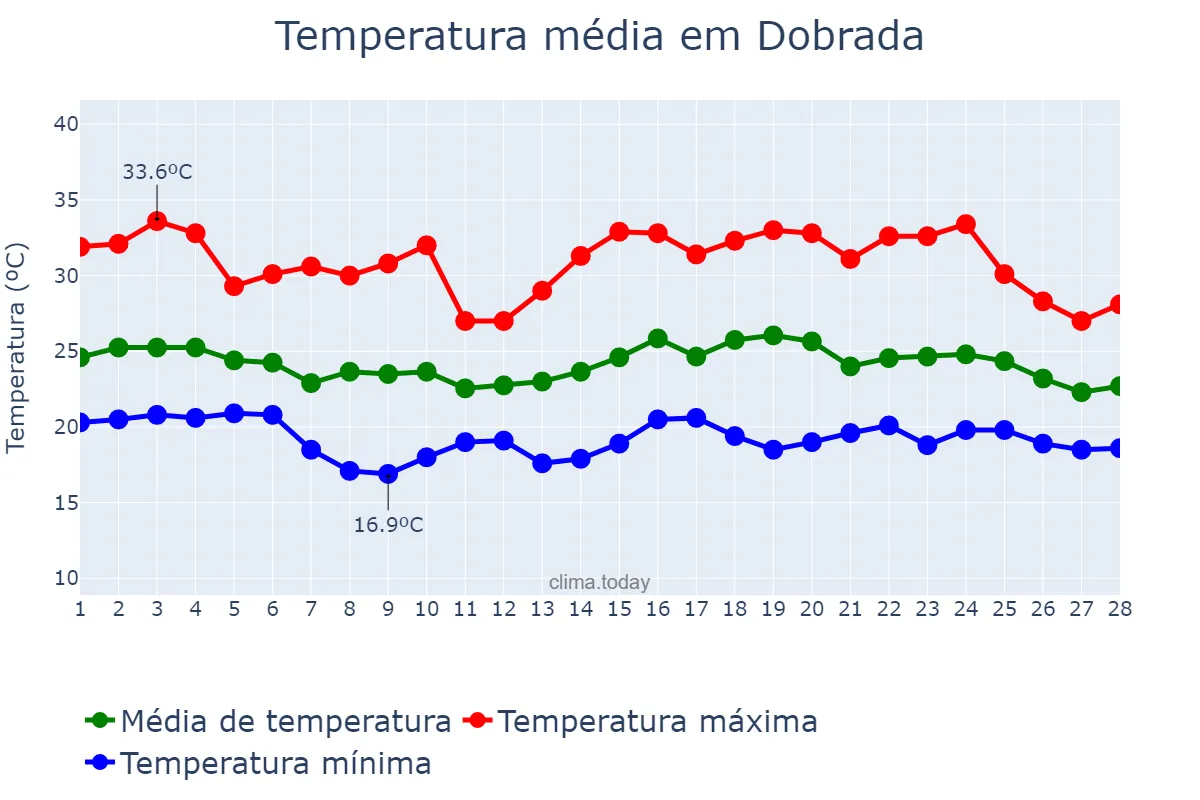 Temperatura em fevereiro em Dobrada, SP, BR