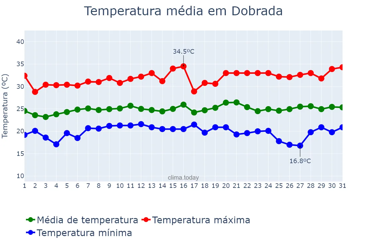 Temperatura em janeiro em Dobrada, SP, BR