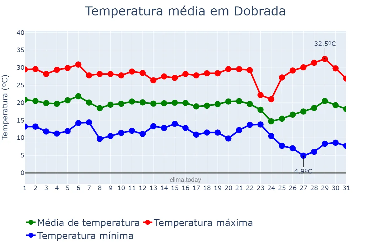 Temperatura em maio em Dobrada, SP, BR