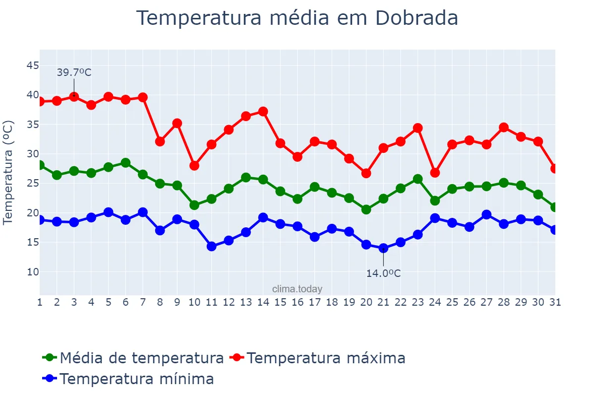 Temperatura em outubro em Dobrada, SP, BR