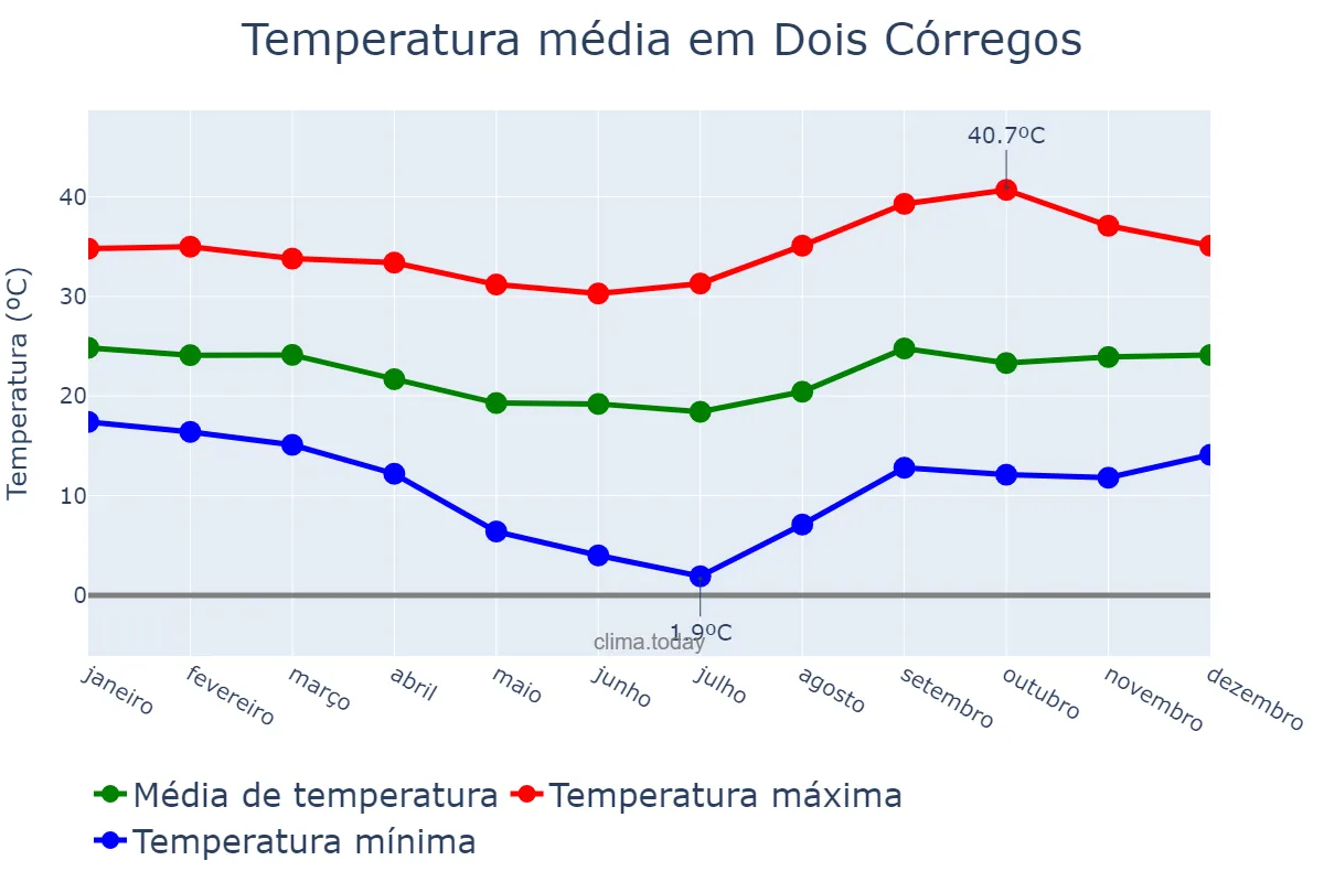 Temperatura anual em Dois Córregos, SP, BR