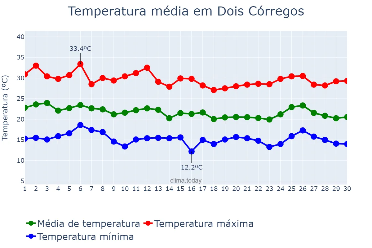 Temperatura em abril em Dois Córregos, SP, BR