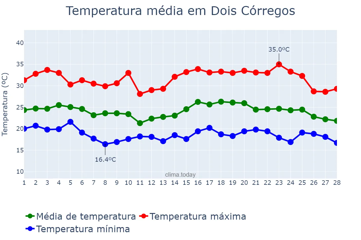 Temperatura em fevereiro em Dois Córregos, SP, BR