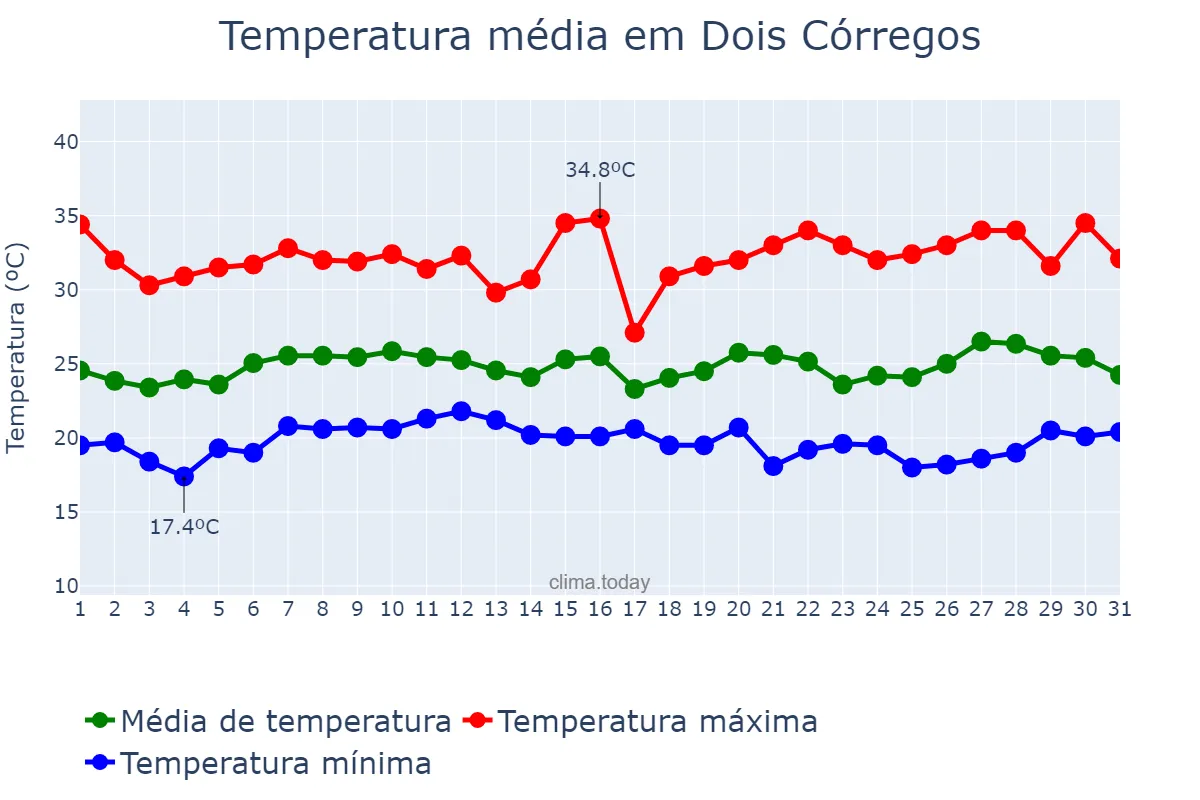 Temperatura em janeiro em Dois Córregos, SP, BR