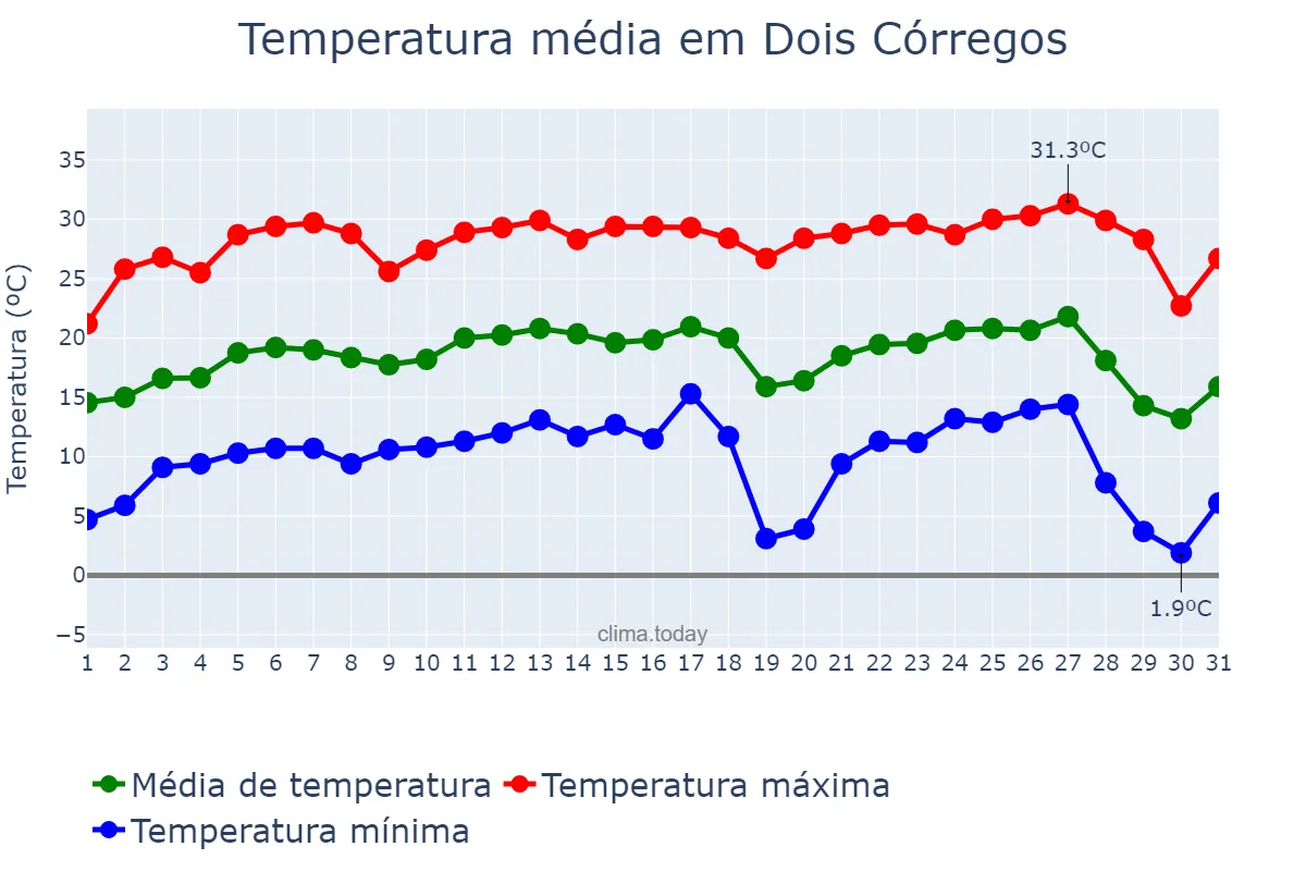 Temperatura em julho em Dois Córregos, SP, BR