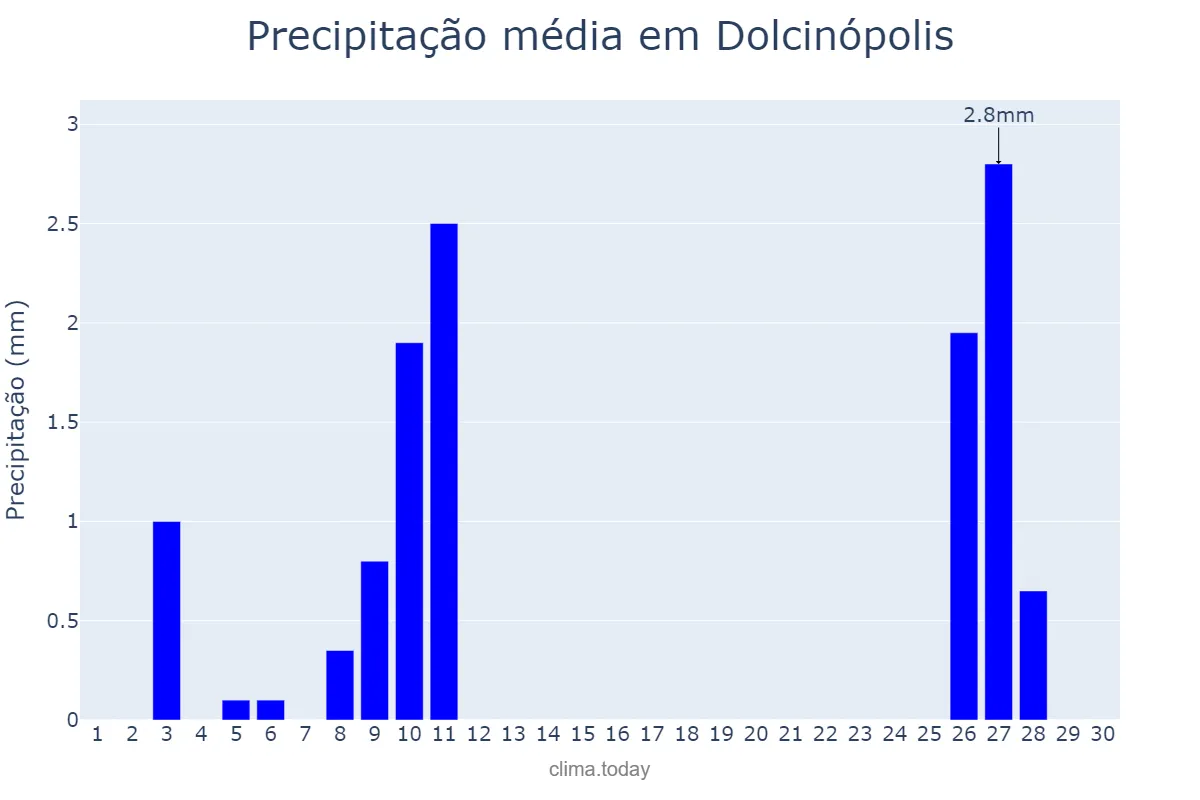 Precipitação em junho em Dolcinópolis, SP, BR