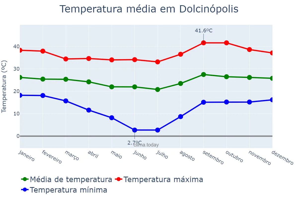 Temperatura anual em Dolcinópolis, SP, BR