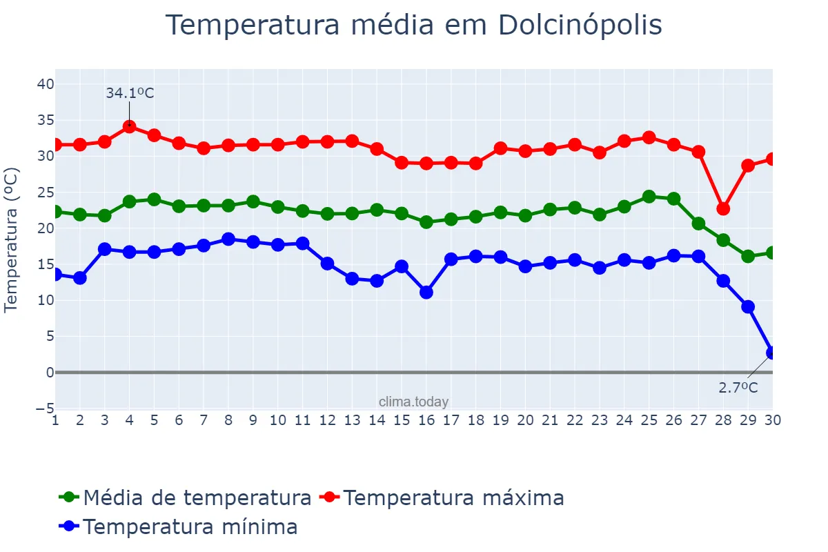 Temperatura em junho em Dolcinópolis, SP, BR