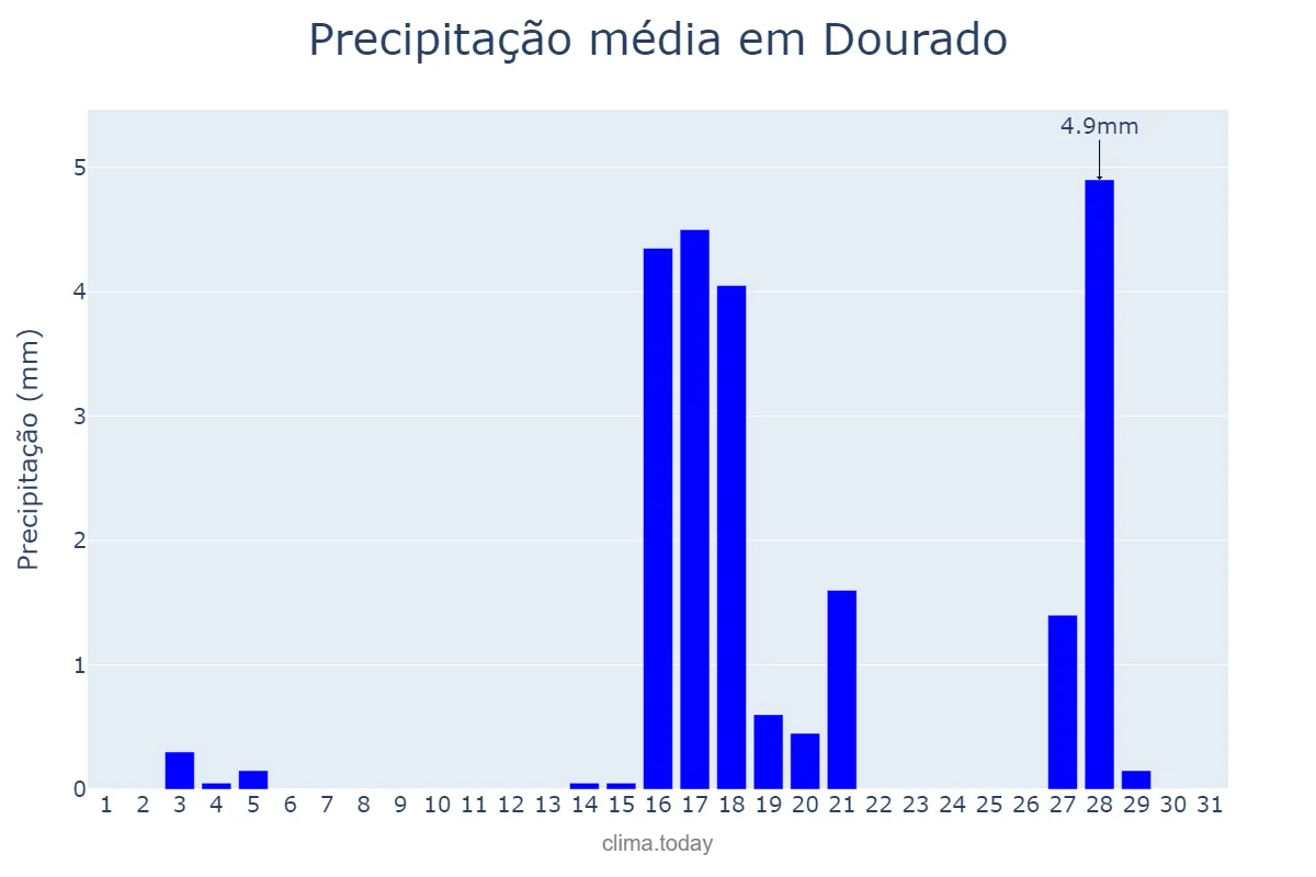 Precipitação em agosto em Dourado, SP, BR