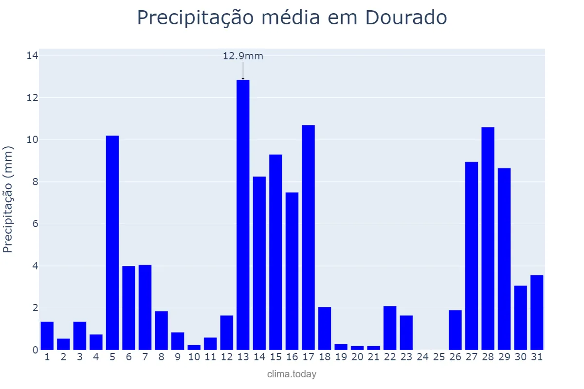 Precipitação em dezembro em Dourado, SP, BR