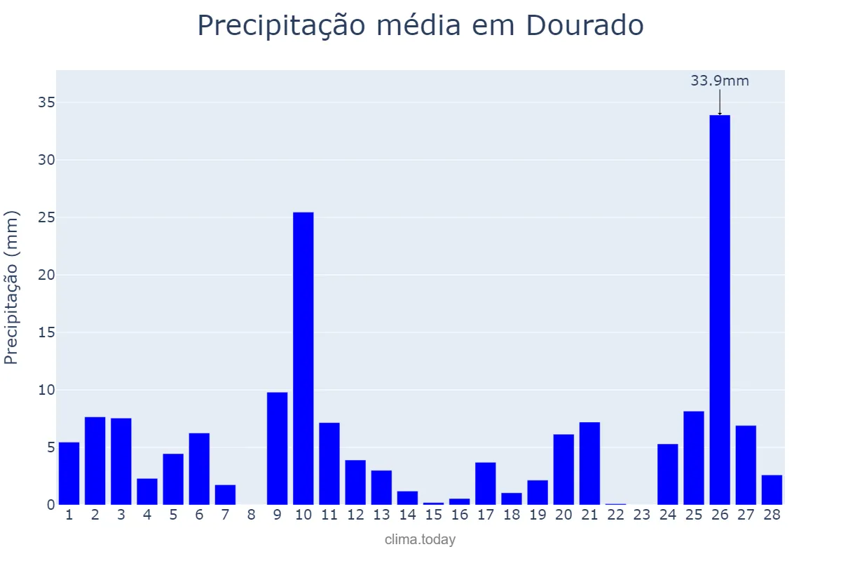 Precipitação em fevereiro em Dourado, SP, BR