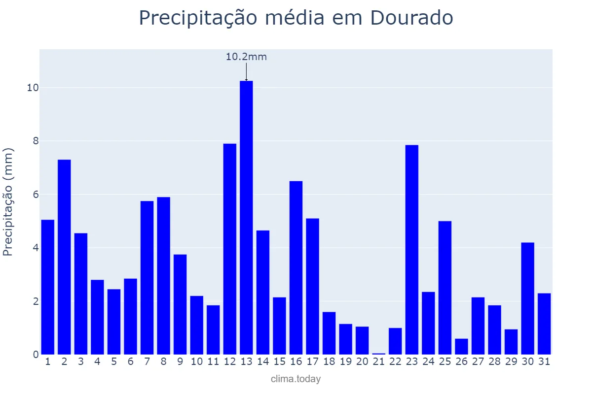 Precipitação em janeiro em Dourado, SP, BR