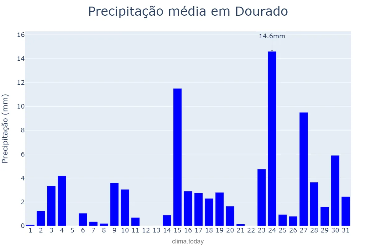 Precipitação em outubro em Dourado, SP, BR