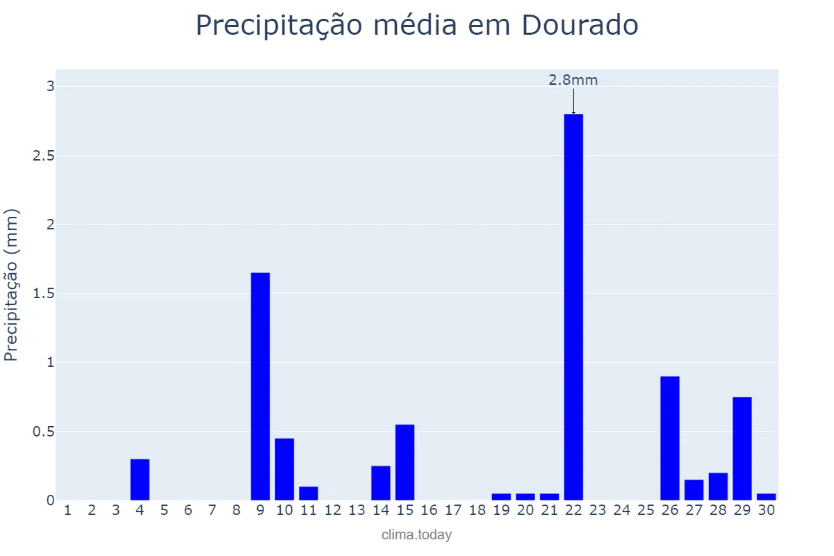 Precipitação em setembro em Dourado, SP, BR