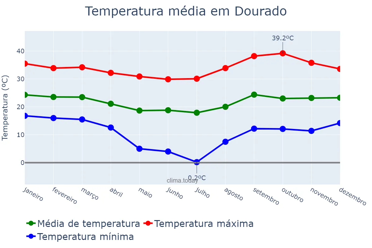 Temperatura anual em Dourado, SP, BR