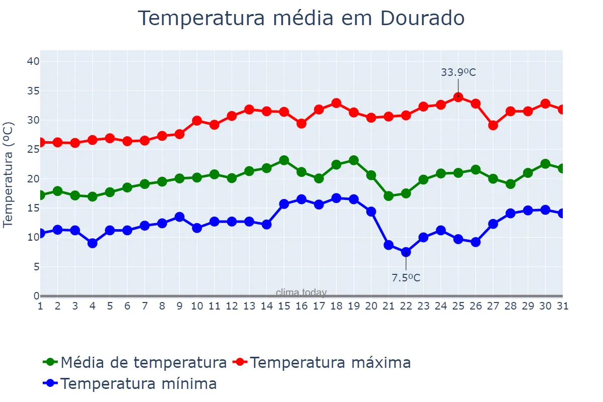 Temperatura em agosto em Dourado, SP, BR