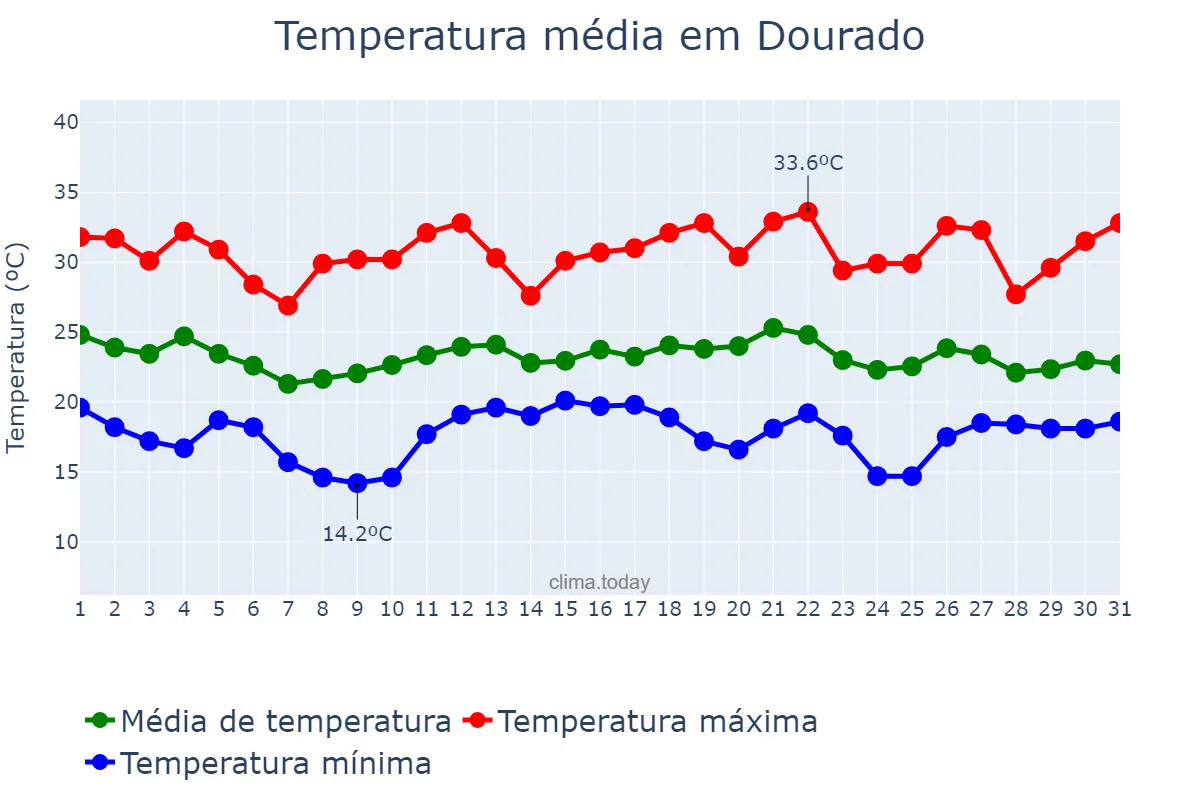 Temperatura em dezembro em Dourado, SP, BR