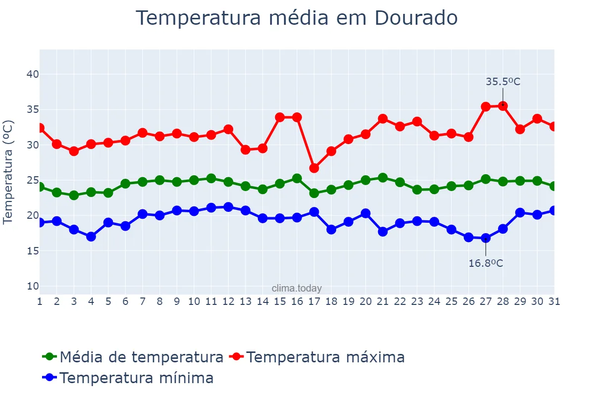 Temperatura em janeiro em Dourado, SP, BR