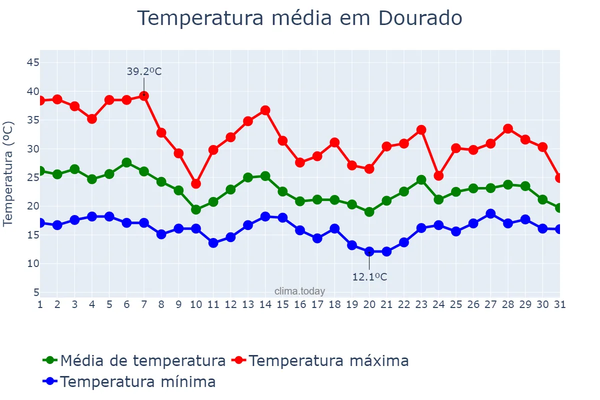 Temperatura em outubro em Dourado, SP, BR