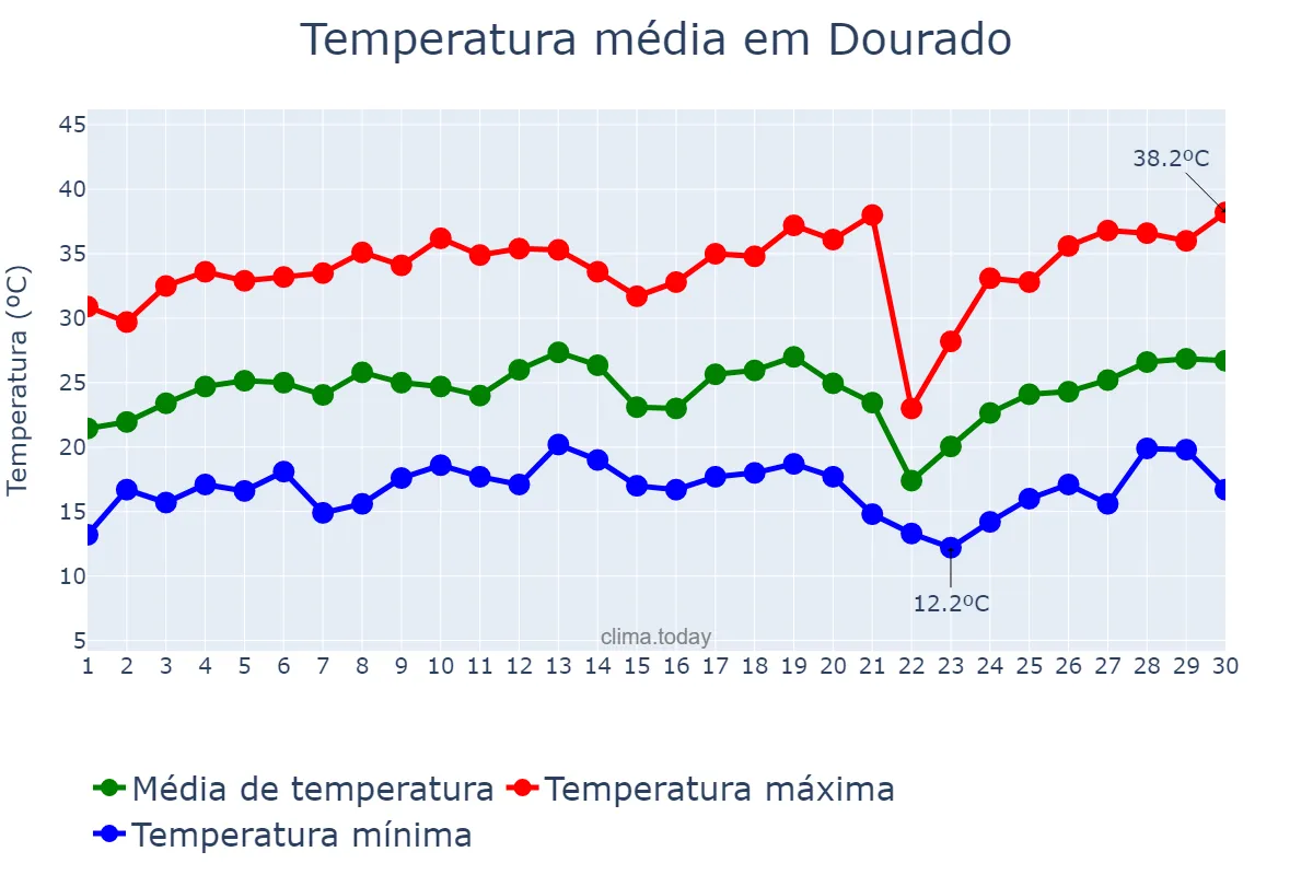 Temperatura em setembro em Dourado, SP, BR
