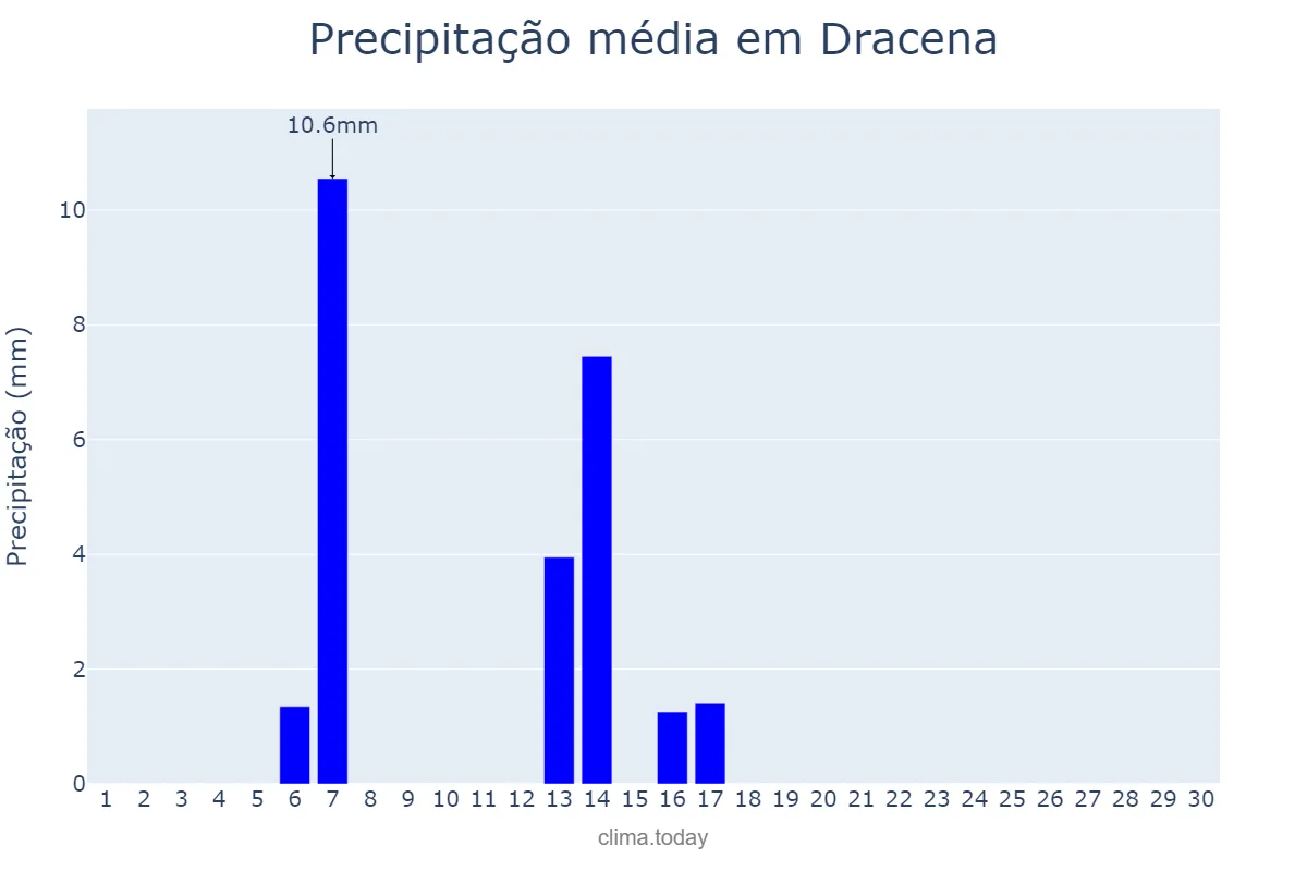 Precipitação em abril em Dracena, SP, BR